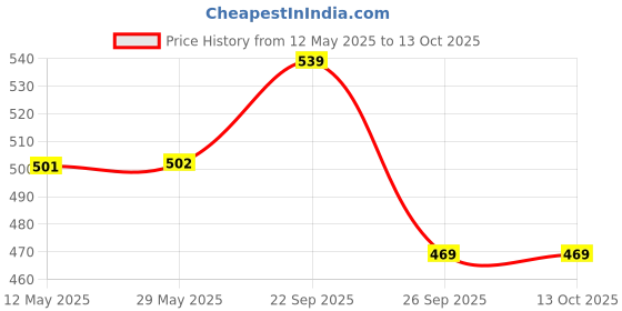 firstcry.com Yellow Bee Solid Clogs With Strawberry & Doll Charms - White yellow bee Price History Graph from 12 May 2025 to 13 Oct 2025