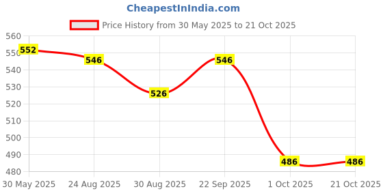 firstcry.com Yellow Bee Solid Clogs With Strawberry & Floral Charms - Pink yellow bee Price History Graph from 30 May 2025 to 20 Oct 2025