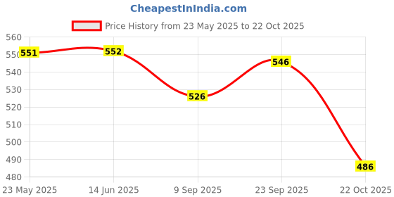 firstcry.com Yellow Bee Solid Clogs With Strawberry & Floral Charms - White yellow bee Price History Graph from 23 May 2025 to 22 Oct 2025