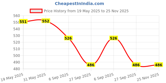 firstcry.com Yellow Bee Solid Clogs With Strawberry & Floral Charms - White yellow bee Price History Graph from 19 May 2025 to 24 Nov 2025