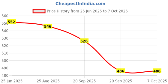 firstcry.com Yellow Bee Solid Clogs With Strawberry & Floral Charms - White yellow bee Price History Graph from 25 Jun 2025 to 6 Oct 2025