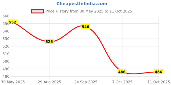 firstcry.com Yellow Bee Solid Clogs With Strawberry & Floral Charms - White yellow bee Price History Graph from 30 May 2025 to 10 Oct 2025