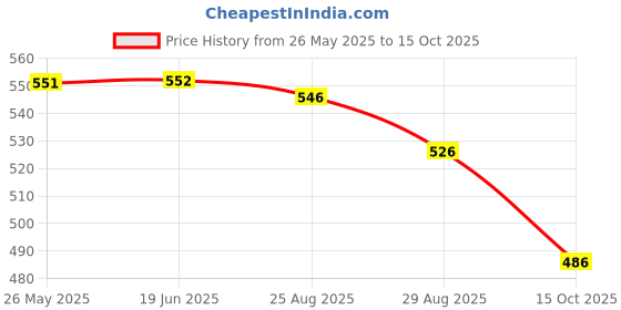 firstcry.com Yellow Bee Solid Clogs With Unicorn & Cloud Charms - Blue yellow bee Price History Graph from 26 May 2025 to 15 Oct 2025