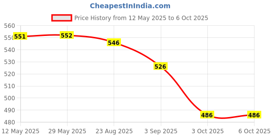 firstcry.com Yellow Bee Solid Clogs With Unicorn & Cloud Charms - Blue yellow bee Price History Graph from 12 May 2025 to 5 Oct 2025