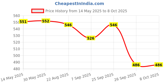 firstcry.com Yellow Bee Solid Clogs With Unicorn & Cloud Charms - Blue yellow bee Price History Graph from 14 May 2025 to 7 Oct 2025