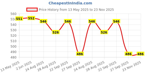 firstcry.com Yellow Bee Solid Clogs With Unicorn & Cloud Charms - Pink yellow bee Price History Graph from 13 May 2025 to 22 Nov 2025