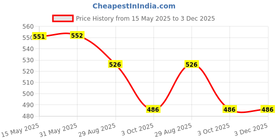 firstcry.com Yellow Bee Solid Clogs With Unicorn & Cloud Charms - Pink yellow bee Price History Graph from 15 May 2025 to 2 Dec 2025