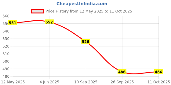 firstcry.com Yellow Bee Solid Clogs With Unicorn & Cloud Charms - White yellow bee Price History Graph from 12 May 2025 to 10 Oct 2025