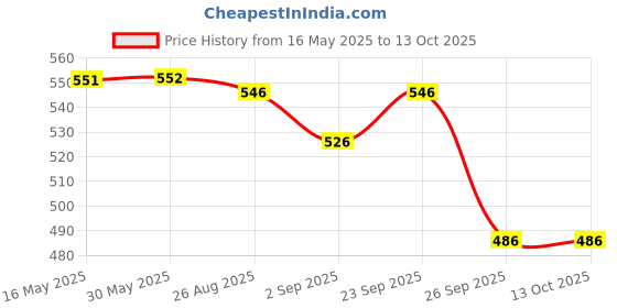 firstcry.com Yellow Bee Solid Clogs With Unicorn & Cloud Charms - White yellow bee Price History Graph from 16 May 2025 to 12 Oct 2025