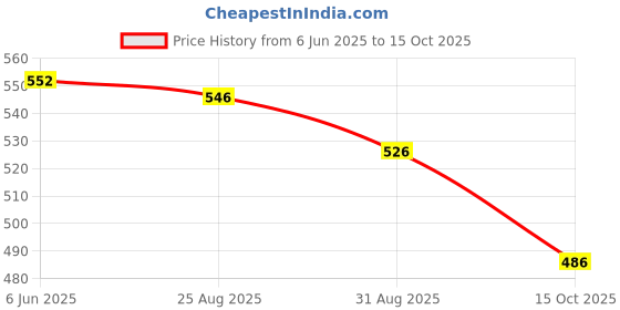 firstcry.com Yellow Bee Solid Clogs With Unicorn & Cloud Charms - White yellow bee Price History Graph from 6 Jun 2025 to 15 Oct 2025