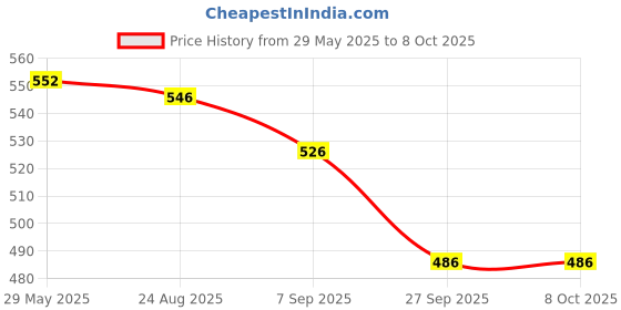firstcry.com Yellow Bee Solid Clogs With Unicorn & Cloud Charms - White yellow bee Price History Graph from 29 May 2025 to 8 Oct 2025