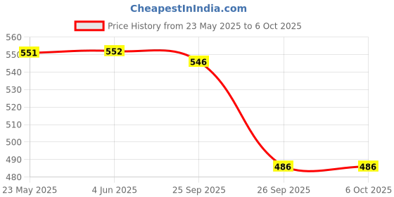 firstcry.com Yellow Bee Solid Clogs With Watermelon Lemon & Strawberry Charms - Blue yellow bee Price History Graph from 23 May 2025 to 6 Oct 2025