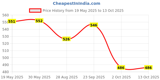 firstcry.com Yellow Bee Solid Clogs With Watermelon Lemon & Strawberry Charms - Blue yellow bee Price History Graph from 19 May 2025 to 13 Oct 2025