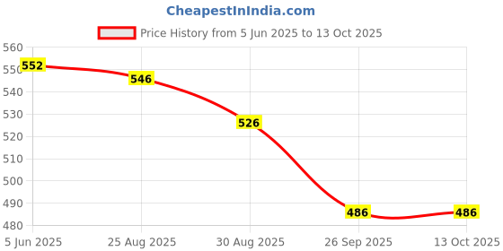 firstcry.com Yellow Bee Solid Clogs With Watermelon Lemon & Strawberry Charms - Blue yellow bee Price History Graph from 5 Jun 2025 to 13 Oct 2025