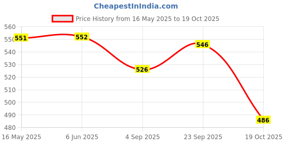 firstcry.com Yellow Bee Solid Clogs With Watermelon Lemon & Strawberry Charms - Pink yellow bee Price History Graph from 16 May 2025 to 19 Oct 2025
