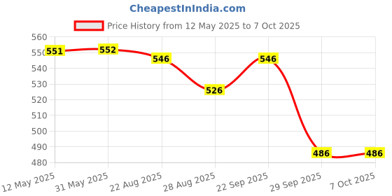 firstcry.com Yellow Bee Solid Clogs With Watermelon Lemon & Strawberry Charms - Pink yellow bee Price History Graph from 12 May 2025 to 7 Oct 2025