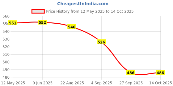 firstcry.com Yellow Bee Solid Clogs With Watermelon Lemon & Strawberry Charms - White yellow bee Price History Graph from 12 May 2025 to 12 Oct 2025