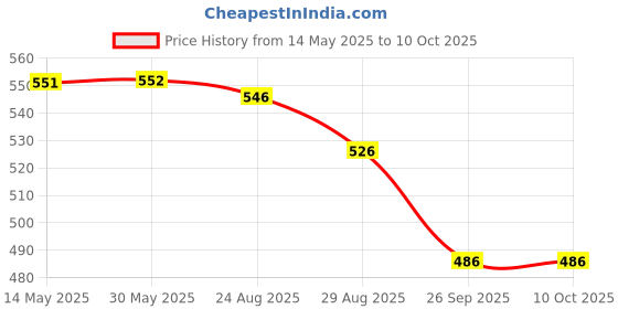 firstcry.com Yellow Bee Solid Clogs With Watermelon Lemon & Strawberry Charms - White yellow bee Price History Graph from 14 May 2025 to 10 Oct 2025