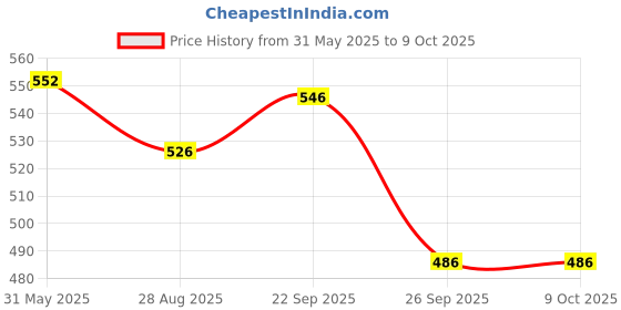 firstcry.com Yellow Bee Solid Clogs With Watermelon Lemon & Strawberry Charms - White yellow bee Price History Graph from 31 May 2025 to 8 Oct 2025
