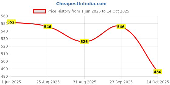 firstcry.com Yellow Bee Solid Clogs With Watermelon Lemon & Strawberry Charms - White yellow bee Price History Graph from 1 Jun 2025 to 14 Oct 2025