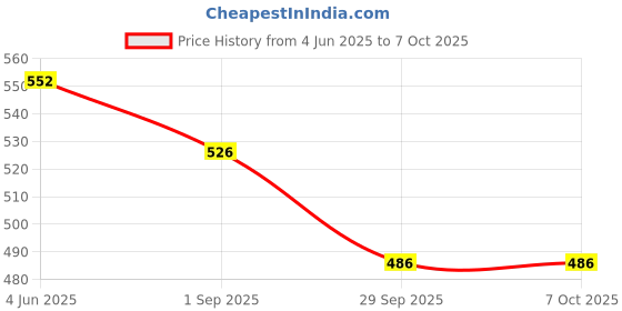 firstcry.com Yellow Bee Solid Clogs With Watermelon Lemon & Strawberry Charms - White yellow bee Price History Graph from 4 Jun 2025 to 7 Oct 2025