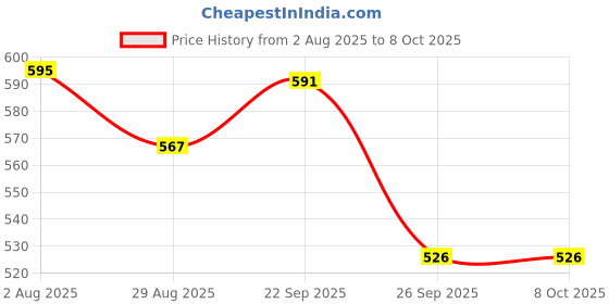firstcry.com Yellow Bee Solid Perforated Clogs With Alien & Space Charms - Blue yellow bee Price History Graph from 2 Aug 2025 to 8 Oct 2025