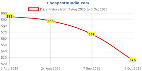 firstcry.com Yellow Bee Solid Perforated Clogs With Alien & Space Charms - Blue yellow bee Price History Graph from 3 Aug 2025 to 5 Oct 2025