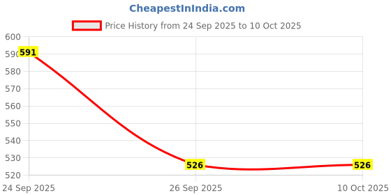 firstcry.com Yellow Bee Solid Perforated Clogs With Alien & Space Charms - Grey yellow bee Price History Graph from 24 Sep 2025 to 9 Oct 2025