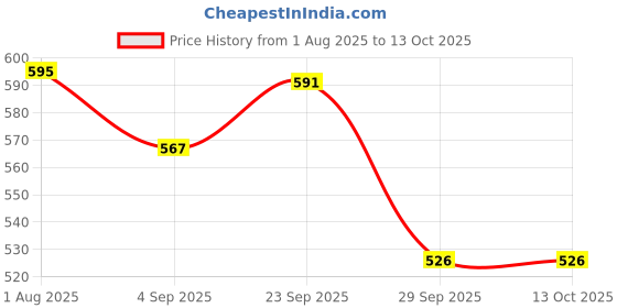 firstcry.com Yellow Bee Solid Perforated Clogs With Alien & Space Charms - Red yellow bee Price History Graph from 1 Aug 2025 to 13 Oct 2025