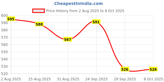 firstcry.com Yellow Bee Solid Perforated Clogs With Alien & Space Charms - White yellow bee Price History Graph from 2 Aug 2025 to 8 Oct 2025