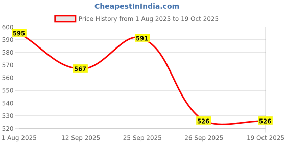 firstcry.com Yellow Bee Solid Perforated Clogs With Alien & Space Charms - White yellow bee Price History Graph from 1 Aug 2025 to 17 Oct 2025