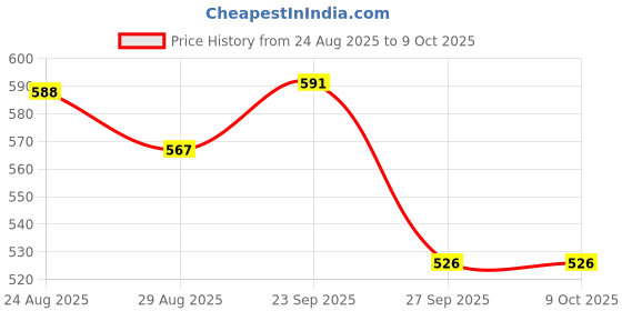 firstcry.com Yellow Bee Solid Perforated Clogs With Alien Charms - Yellow yellow bee Price History Graph from 24 Aug 2025 to 9 Oct 2025
