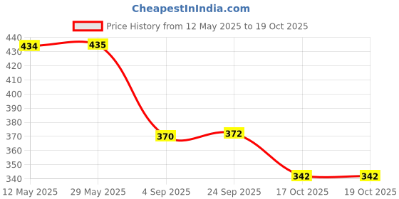 firstcry.com Yellow Bee Solid Perforated Clogs With Astronaut Charms - Yellow yellow bee Price History Graph from 12 May 2025 to 19 Oct 2025