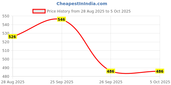 firstcry.com Yellow Bee Solid Perforated Clogs With King Text Charms - Red yellow bee Price History Graph from 28 Aug 2025 to 5 Oct 2025