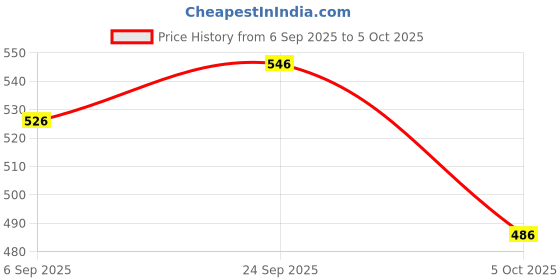 firstcry.com Yellow Bee Solid Perforated Clogs With King Text Charms - Red yellow bee Price History Graph from 6 Sep 2025 to 5 Oct 2025