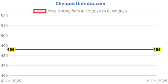 firstcry.com Yellow Bee Solid Perforated Clogs With Love Text & Heart Charms - Red yellow bee Price History Graph from 4 Oct 2025 to 5 Oct 2025