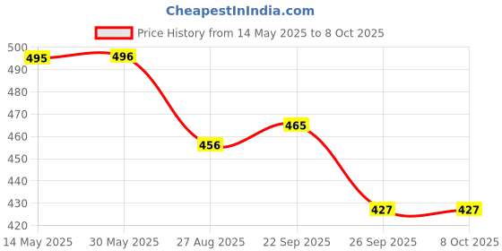 firstcry.com Yellow Bee Solid Perforated Clogs With Monkey Charms - Yellow yellow bee Price History Graph from 14 May 2025 to 7 Oct 2025