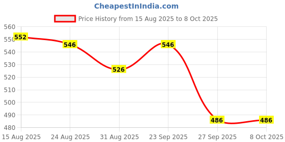 firstcry.com Yellow Bee Solid Perforated Clogs With Unicorn Charm - Blue yellow bee Price History Graph from 15 Aug 2025 to 8 Oct 2025