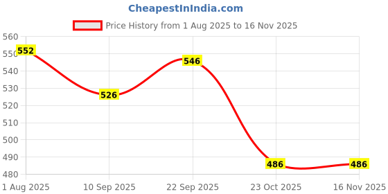 firstcry.com Yellow Bee Solid Perforated Clogs With Unicorn Charm - Blue yellow bee Price History Graph from 1 Aug 2025 to 16 Nov 2025