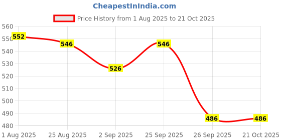 firstcry.com Yellow Bee Solid Perforated Clogs With Unicorn Charm - Blue yellow bee Price History Graph from 1 Aug 2025 to 19 Oct 2025