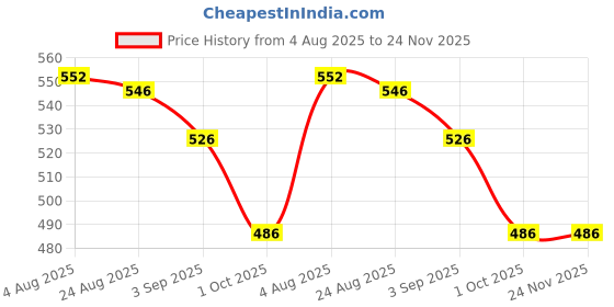 firstcry.com Yellow Bee Solid Perforated Clogs With Unicorn Charm - Pink yellow bee Price History Graph from 4 Aug 2025 to 24 Nov 2025