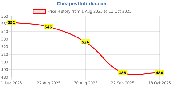 firstcry.com Yellow Bee Solid Perforated Clogs With Unicorn Charm - Pink yellow bee Price History Graph from 1 Aug 2025 to 12 Oct 2025