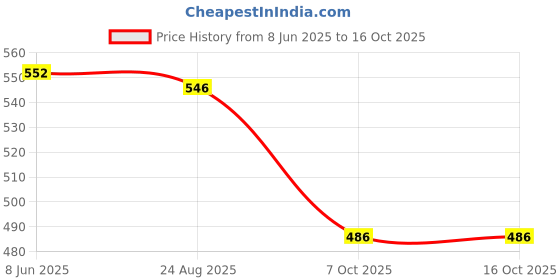firstcry.com Yellow Bee Solid Perforated Clogs With Unicorn Charm - Purple yellow bee Price History Graph from 8 Jun 2025 to 15 Oct 2025