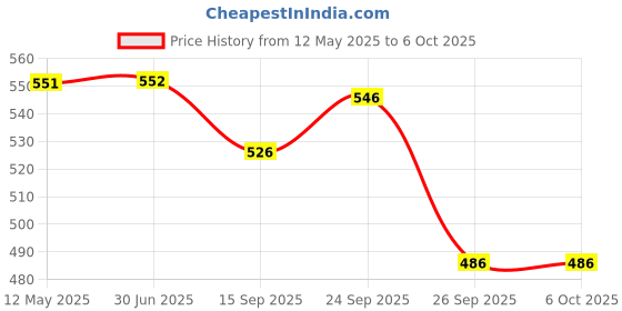 firstcry.com Yellow Bee Solid Perforated Clogs With Unicorn Charm - Purple yellow bee Price History Graph from 12 May 2025 to 6 Oct 2025