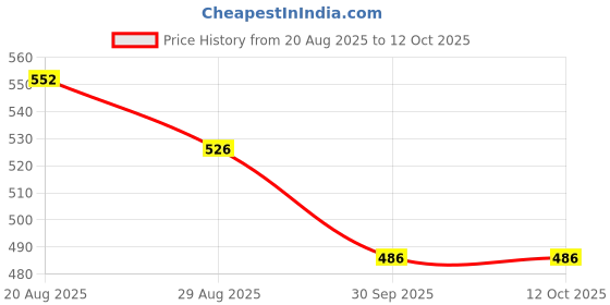 firstcry.com Yellow Bee Solid Perforated Clogs With Unicorn Charm - Purple yellow bee Price History Graph from 20 Aug 2025 to 12 Oct 2025