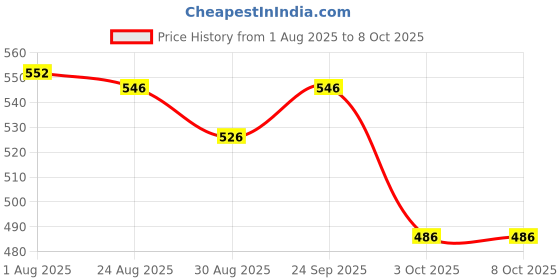 firstcry.com Yellow Bee Solid Perforated Clogs With Unicorn Charm - White yellow bee Price History Graph from 1 Aug 2025 to 7 Oct 2025