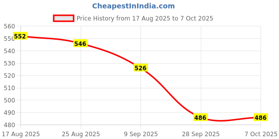 firstcry.com Yellow Bee Solid Perforated Clogs With Unicorn Charm - White yellow bee Price History Graph from 17 Aug 2025 to 6 Oct 2025