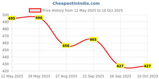 firstcry.com Yellow Bee Solid Perforated Clogs With Unicorn Charms - Pink yellow bee Price History Graph from 12 May 2025 to 10 Oct 2025