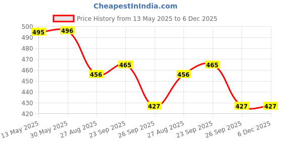 firstcry.com Yellow Bee Solid Perforated Clogs With Unicorn Charms - Pink yellow bee Price History Graph from 13 May 2025 to 6 Dec 2025