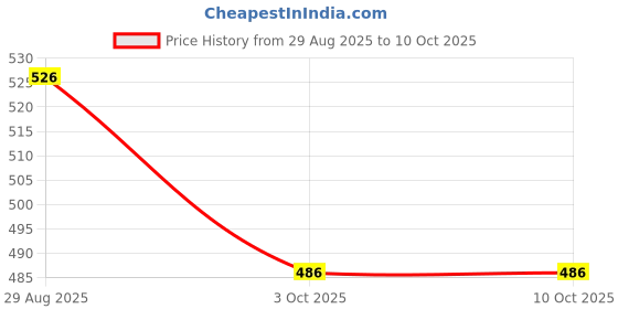 firstcry.com Yellow Bee Solid Perforated Slingback Clogs With Animals Charms - White yellow bee Price History Graph from 29 Aug 2025 to 10 Oct 2025